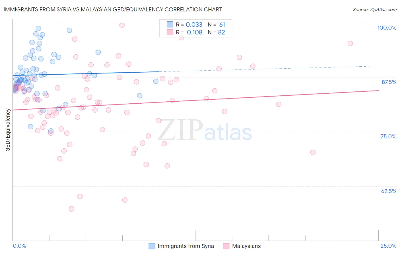 Immigrants from Syria vs Malaysian GED/Equivalency