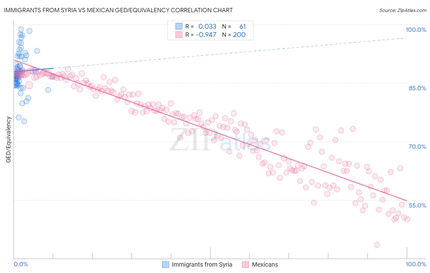 Immigrants from Syria vs Mexican GED/Equivalency