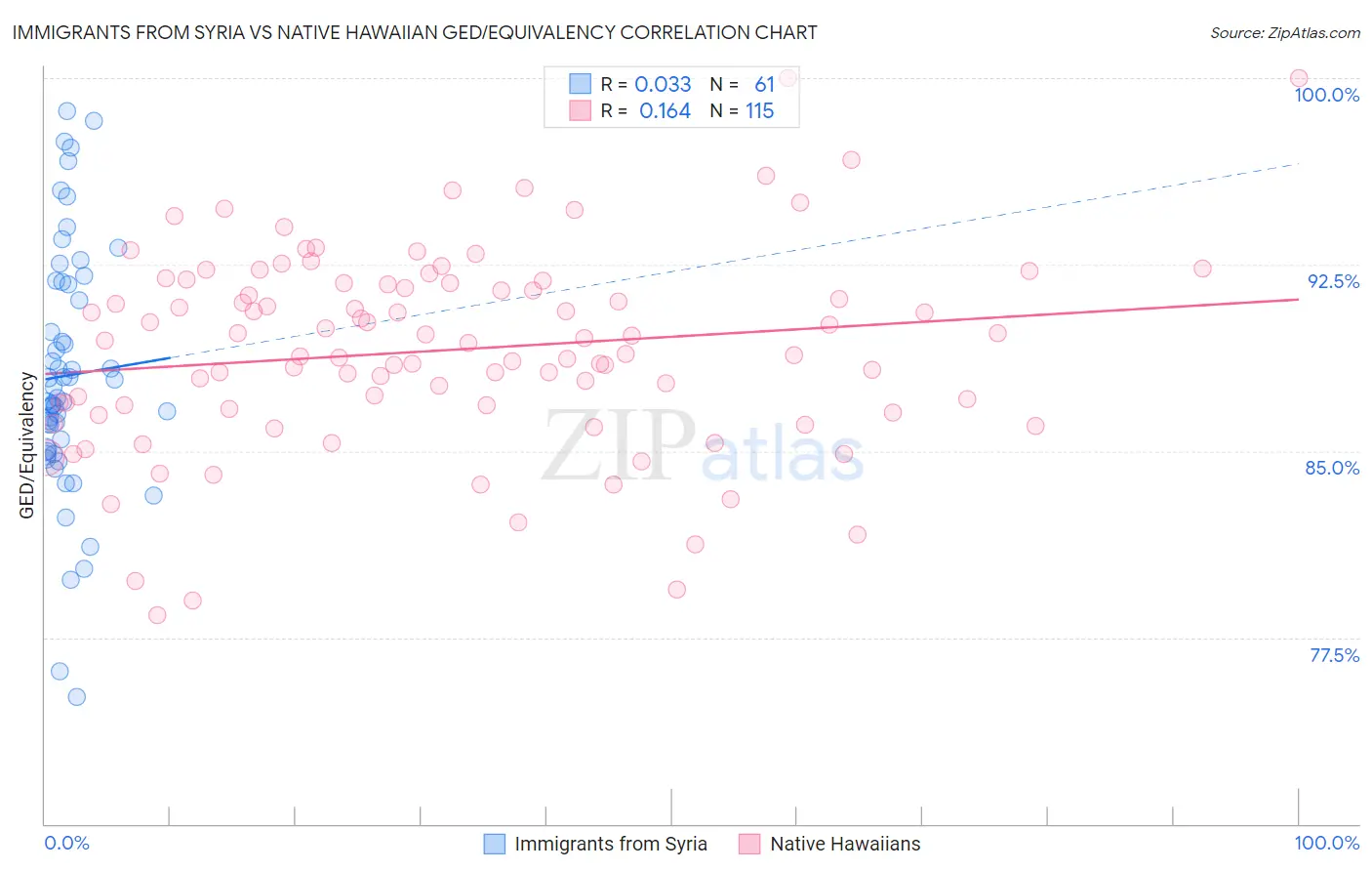 Immigrants from Syria vs Native Hawaiian GED/Equivalency