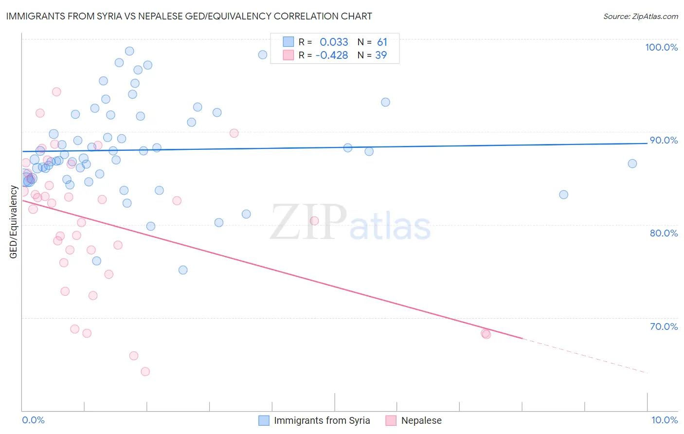 Immigrants from Syria vs Nepalese GED/Equivalency