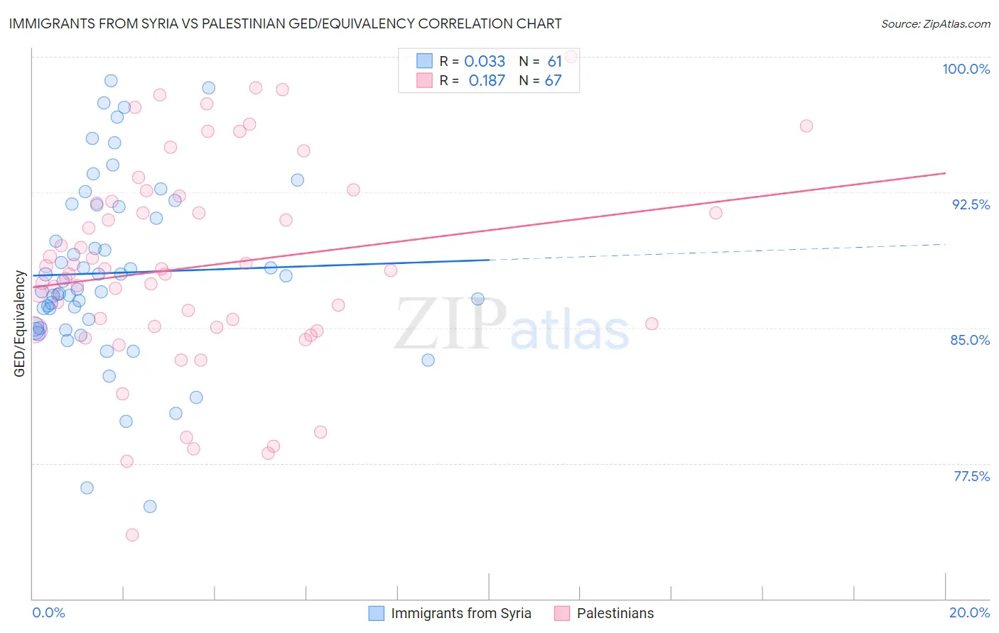 Immigrants from Syria vs Palestinian GED/Equivalency