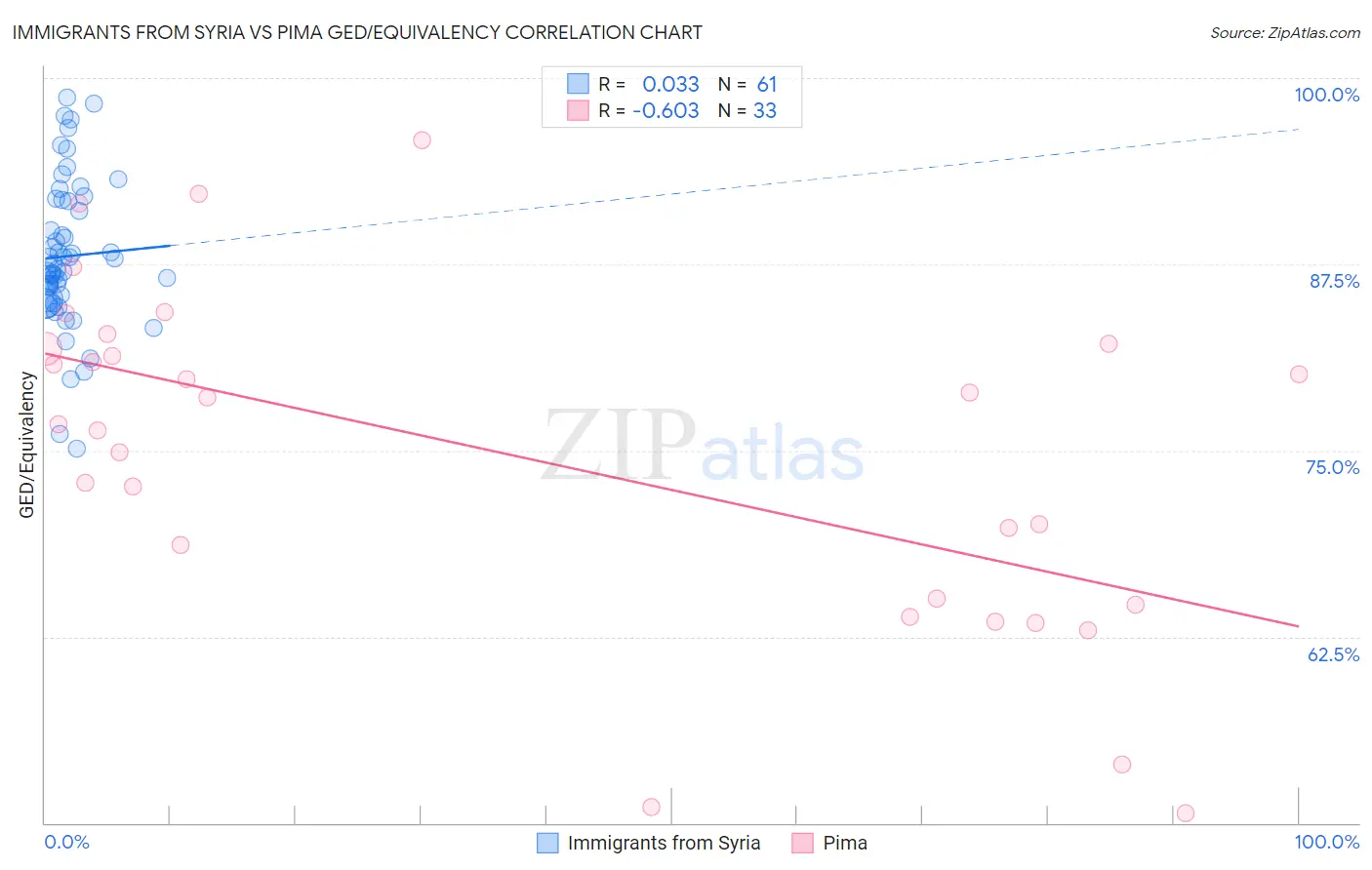 Immigrants from Syria vs Pima GED/Equivalency