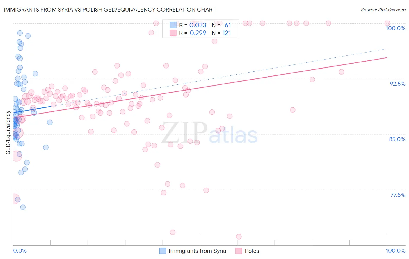 Immigrants from Syria vs Polish GED/Equivalency