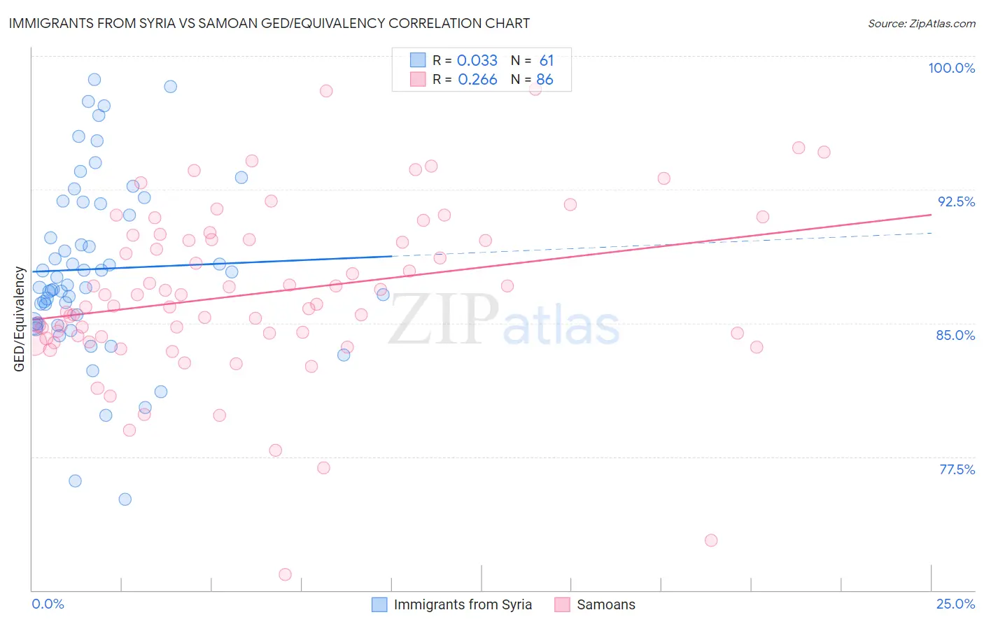 Immigrants from Syria vs Samoan GED/Equivalency