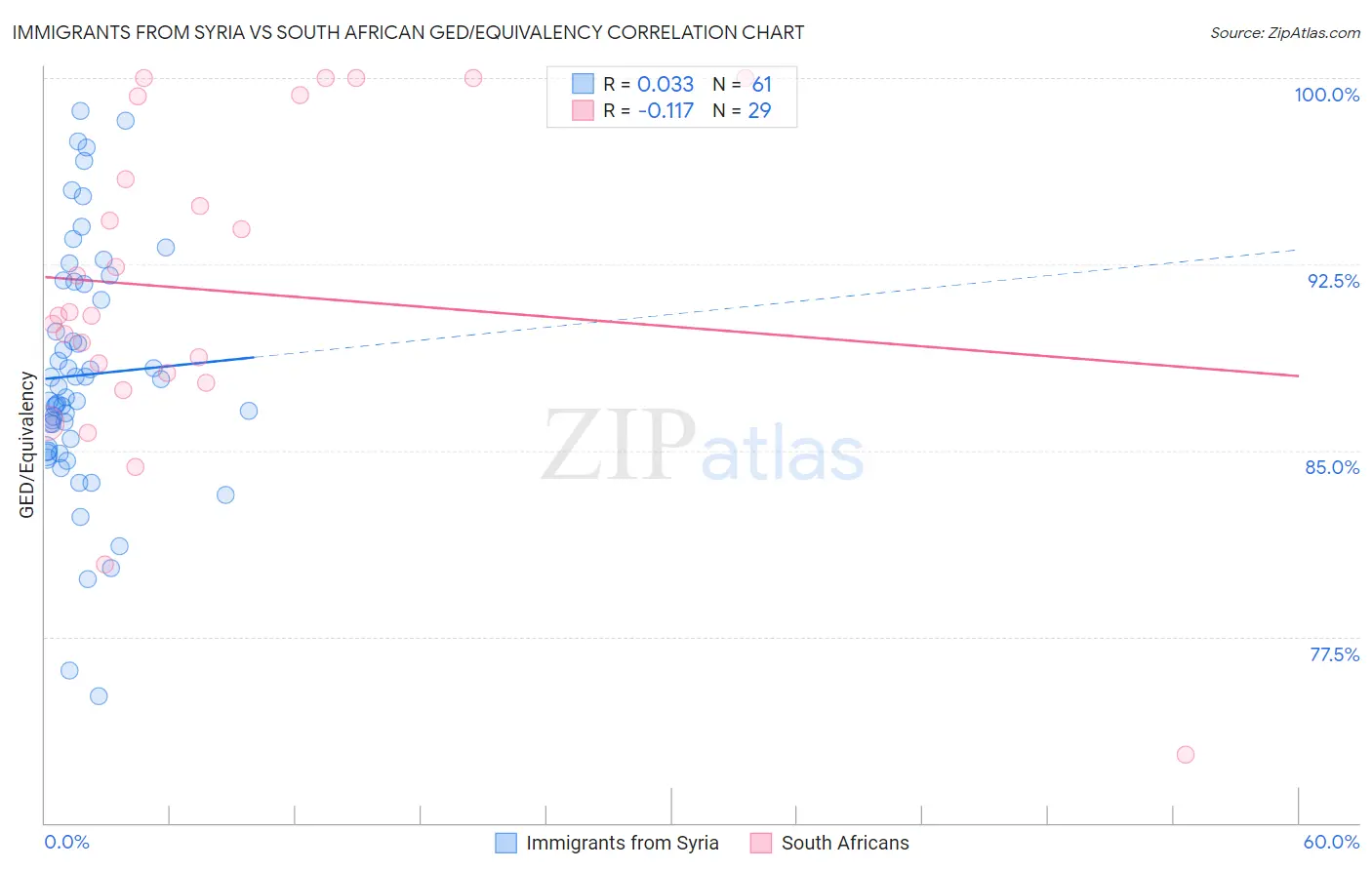 Immigrants from Syria vs South African GED/Equivalency