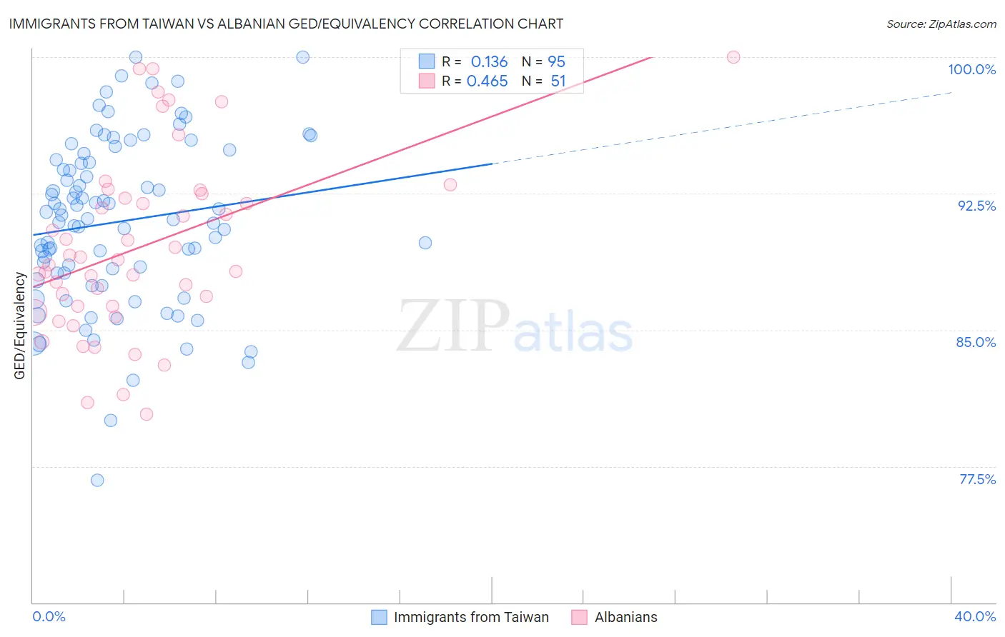 Immigrants from Taiwan vs Albanian GED/Equivalency