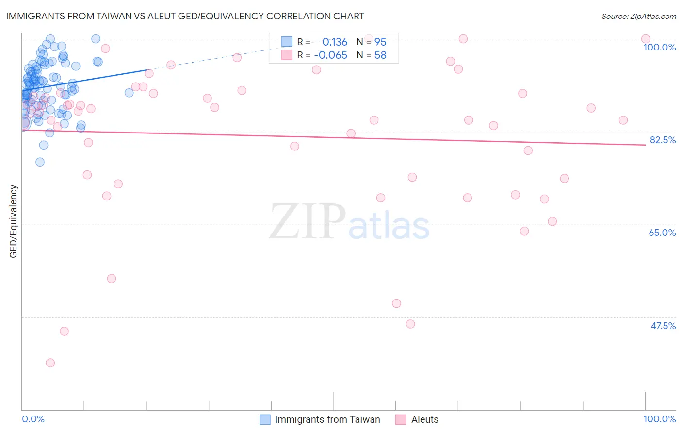 Immigrants from Taiwan vs Aleut GED/Equivalency