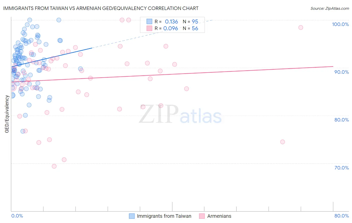 Immigrants from Taiwan vs Armenian GED/Equivalency