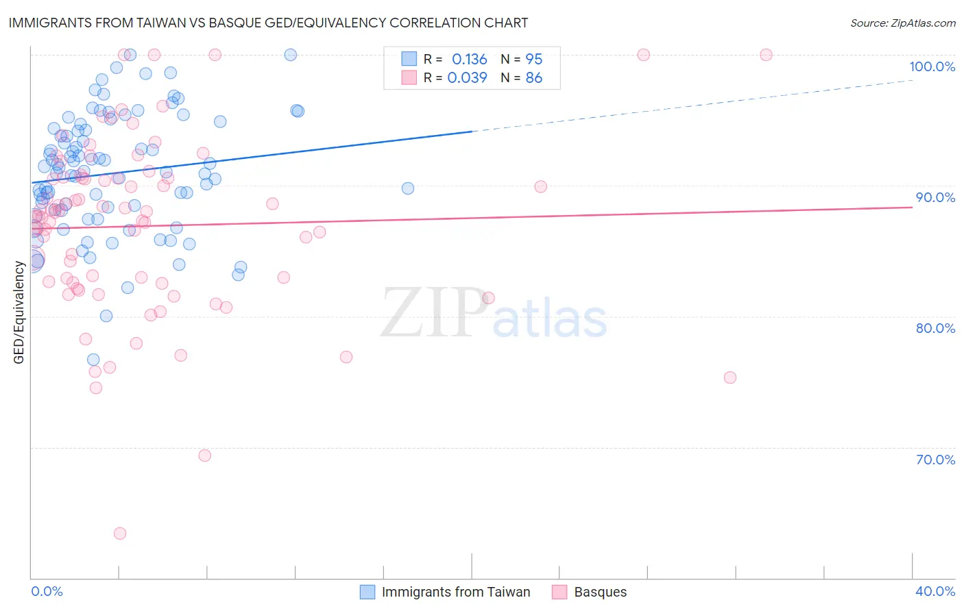 Immigrants from Taiwan vs Basque GED/Equivalency