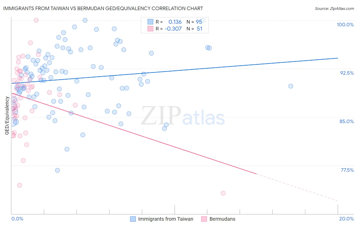 Immigrants from Taiwan vs Bermudan GED/Equivalency