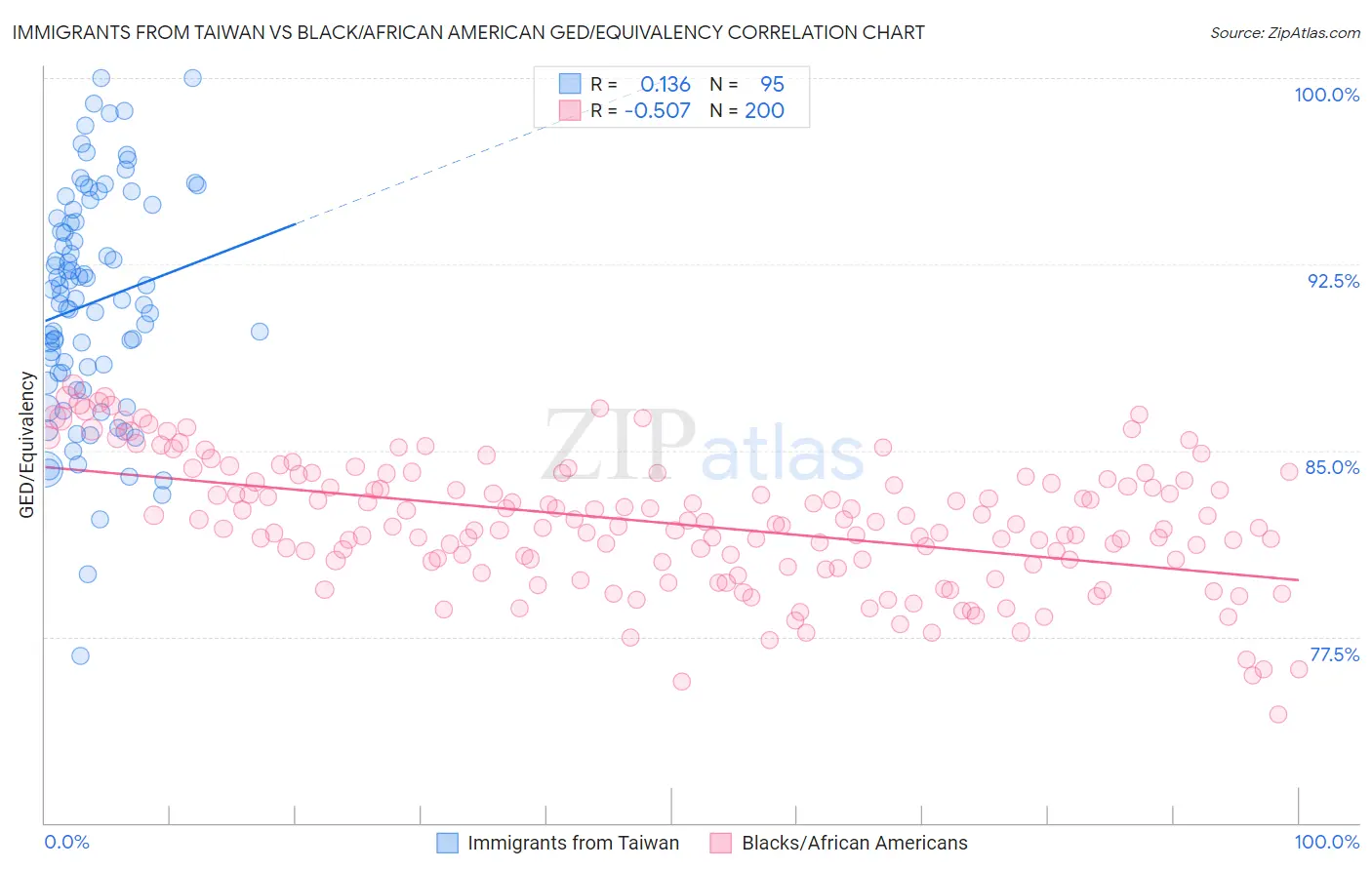 Immigrants from Taiwan vs Black/African American GED/Equivalency