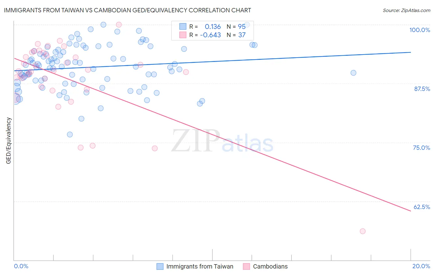 Immigrants from Taiwan vs Cambodian GED/Equivalency