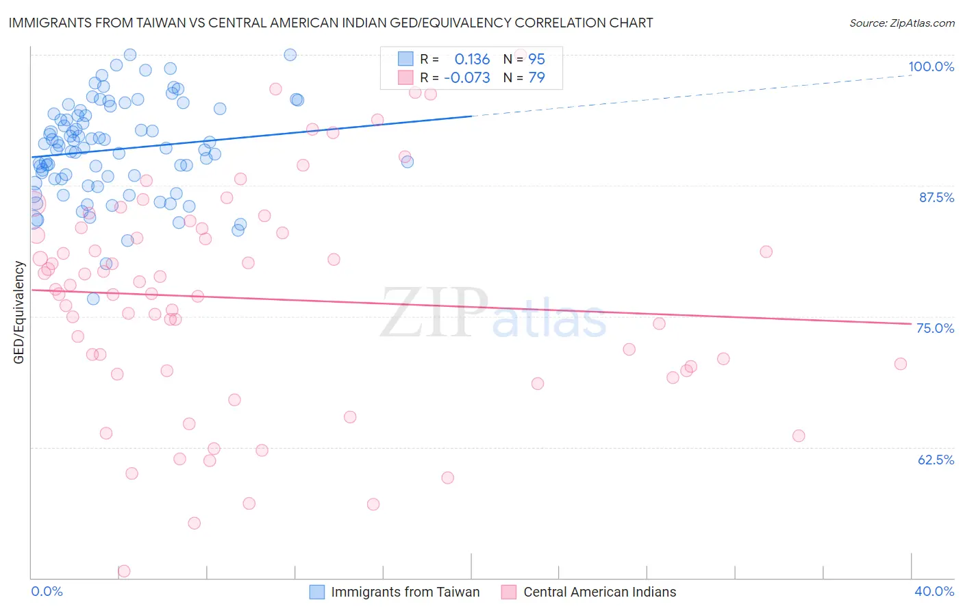 Immigrants from Taiwan vs Central American Indian GED/Equivalency