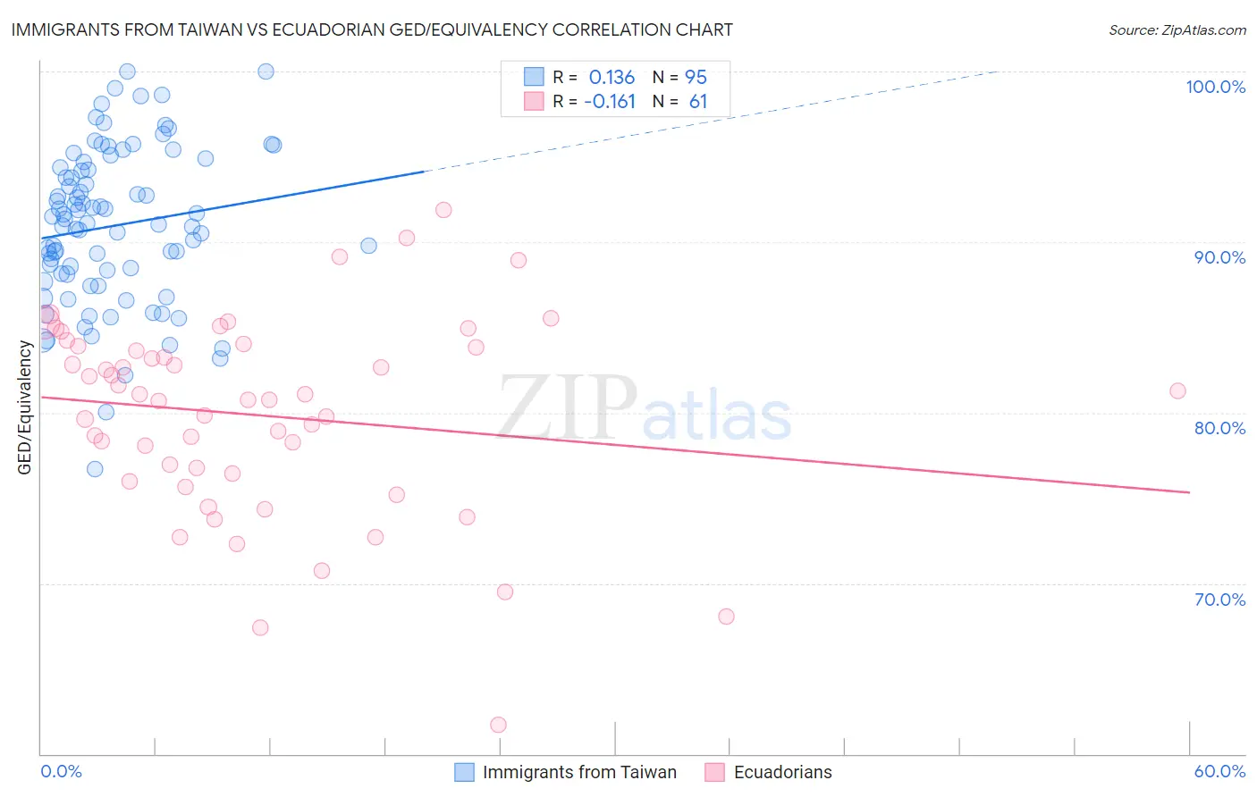 Immigrants from Taiwan vs Ecuadorian GED/Equivalency