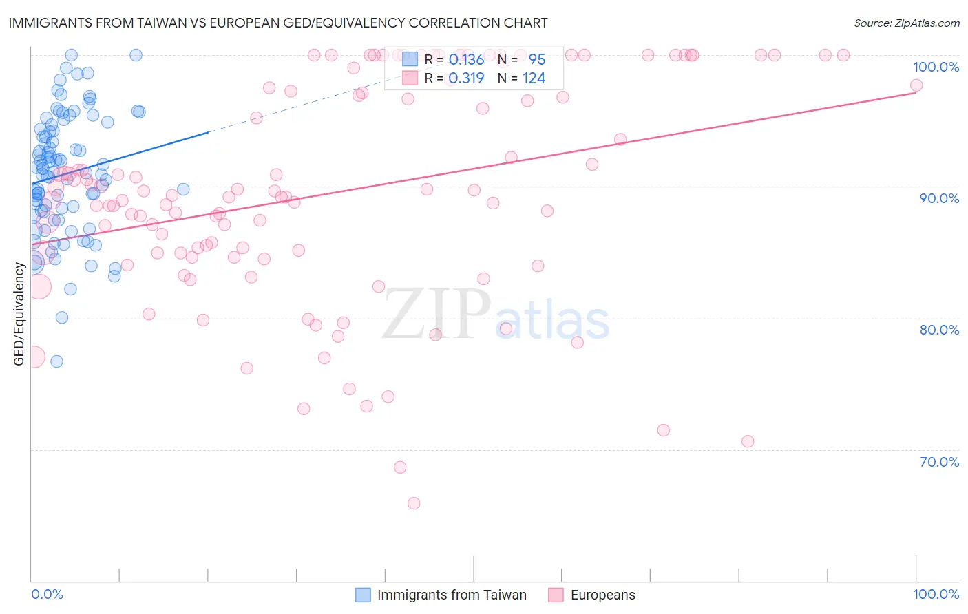 Immigrants from Taiwan vs European GED/Equivalency