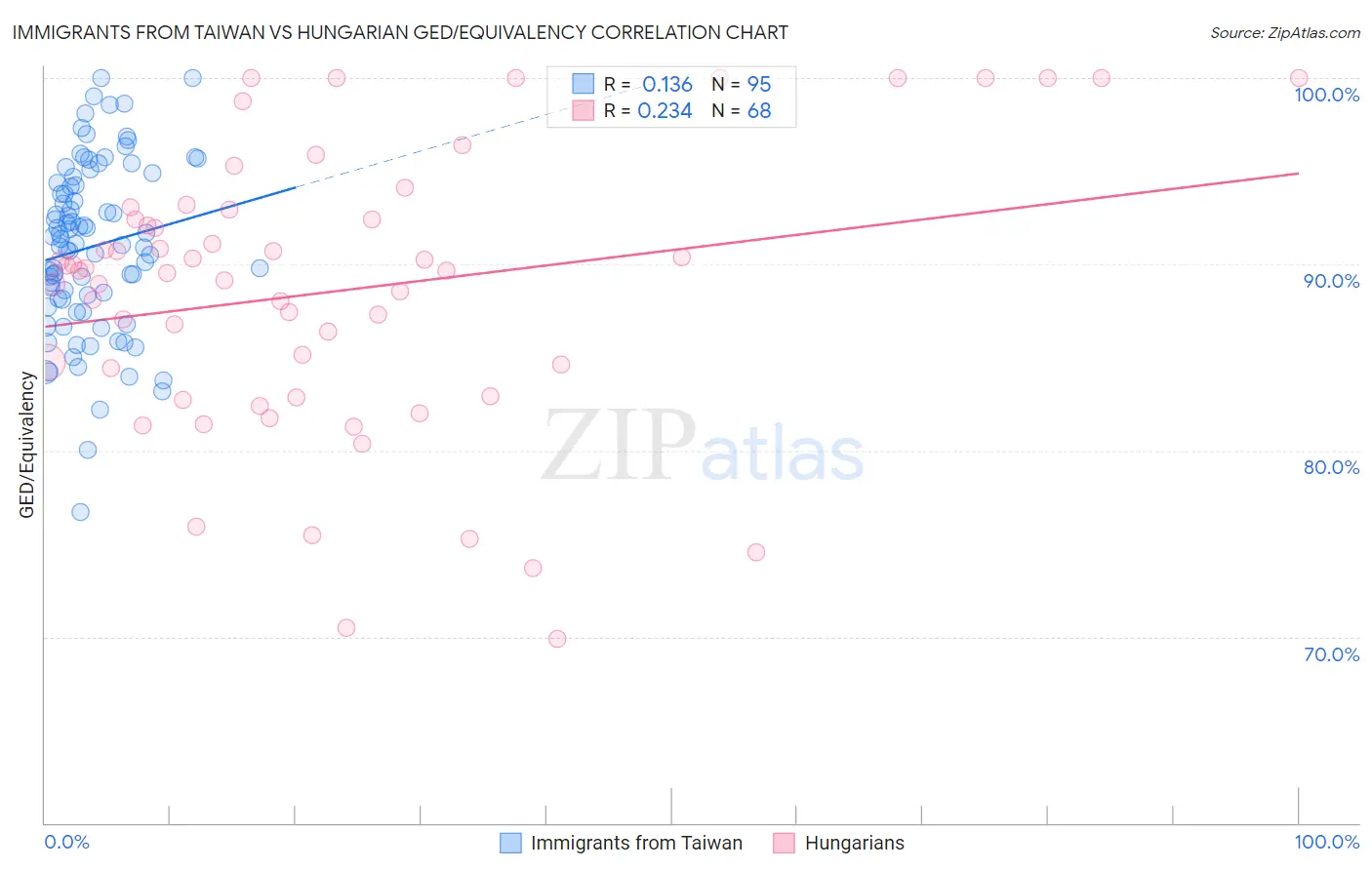 Immigrants from Taiwan vs Hungarian GED/Equivalency