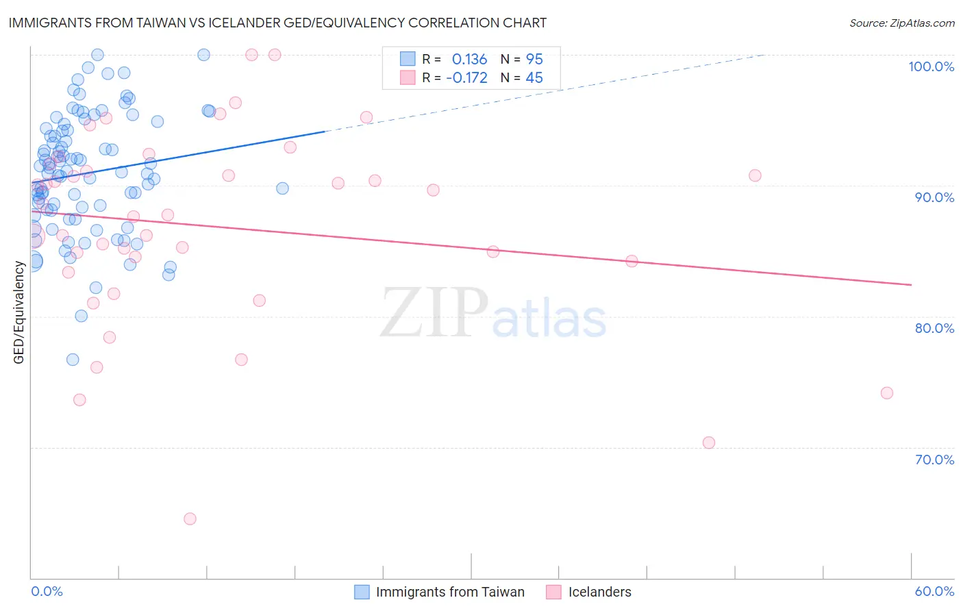 Immigrants from Taiwan vs Icelander GED/Equivalency