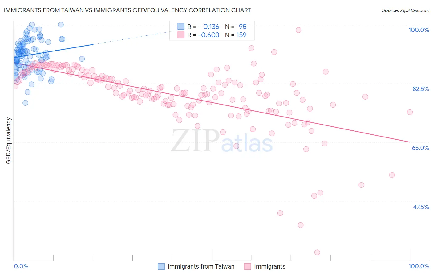 Immigrants from Taiwan vs Immigrants GED/Equivalency