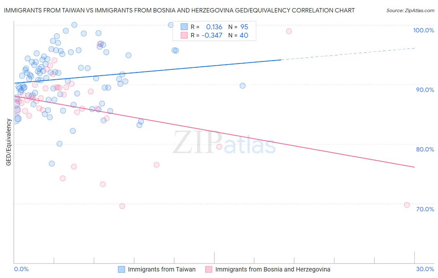 Immigrants from Taiwan vs Immigrants from Bosnia and Herzegovina GED/Equivalency