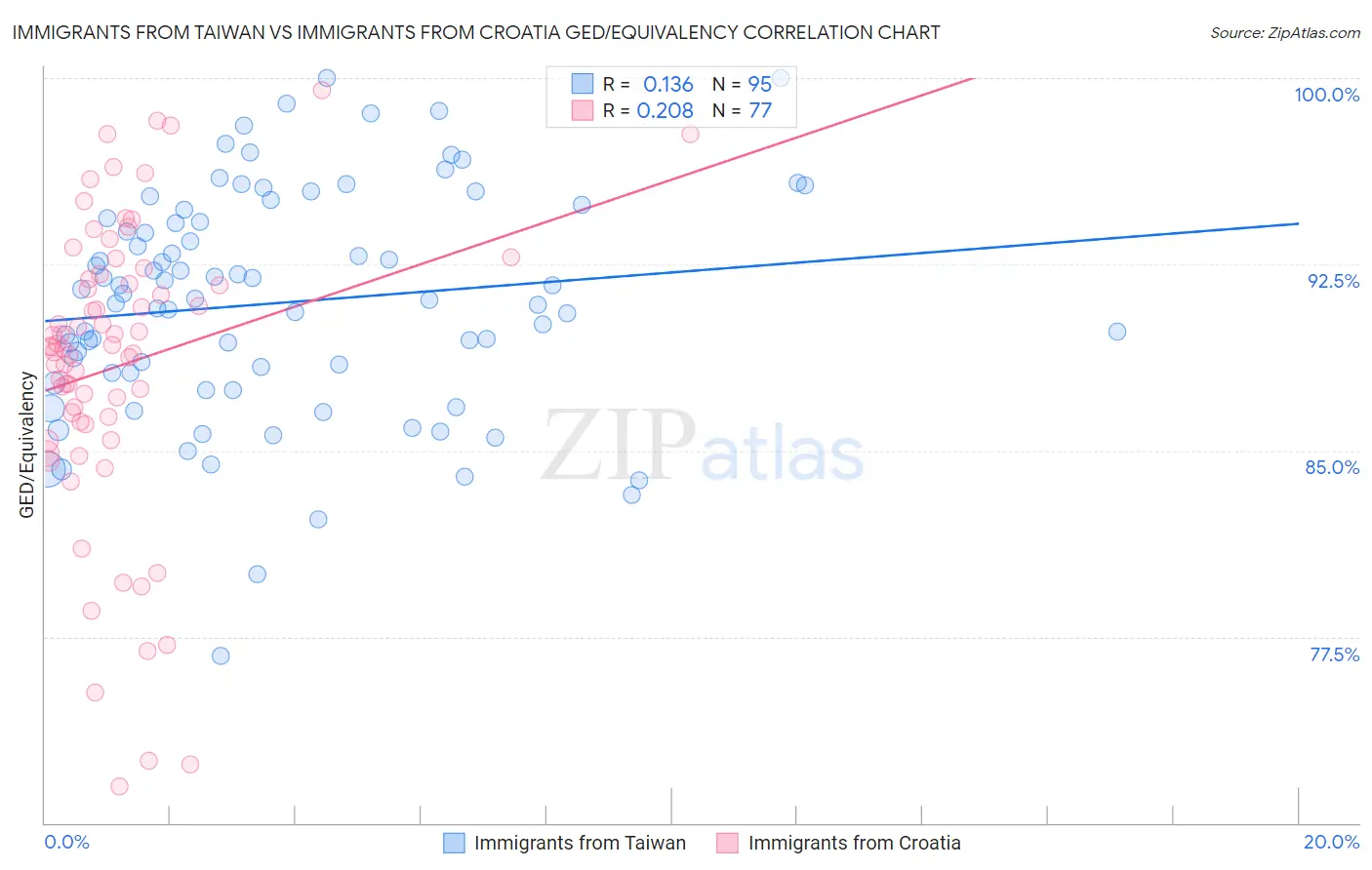 Immigrants from Taiwan vs Immigrants from Croatia GED/Equivalency