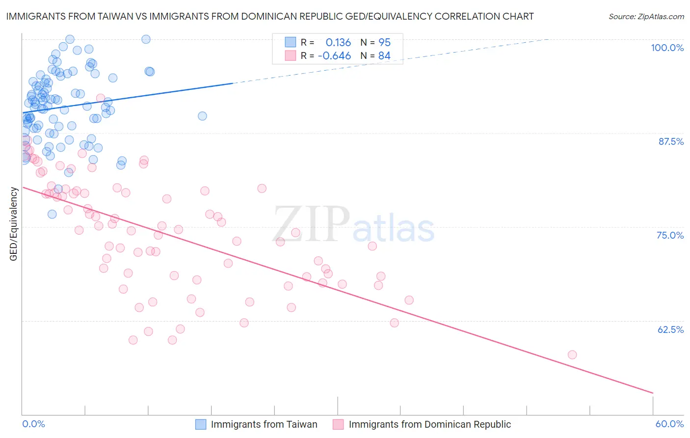 Immigrants from Taiwan vs Immigrants from Dominican Republic GED/Equivalency