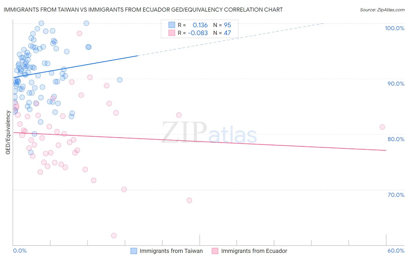 Immigrants from Taiwan vs Immigrants from Ecuador GED/Equivalency