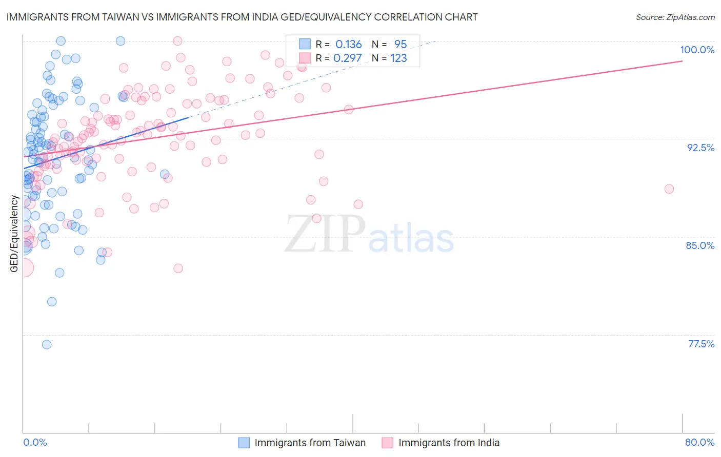 Immigrants from Taiwan vs Immigrants from India GED/Equivalency