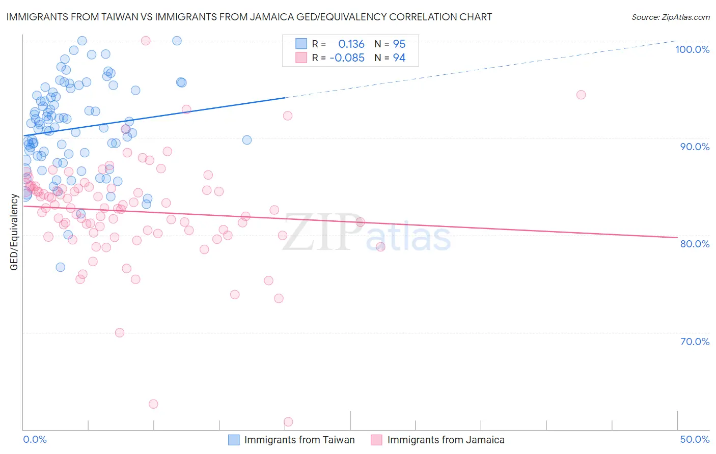 Immigrants from Taiwan vs Immigrants from Jamaica GED/Equivalency