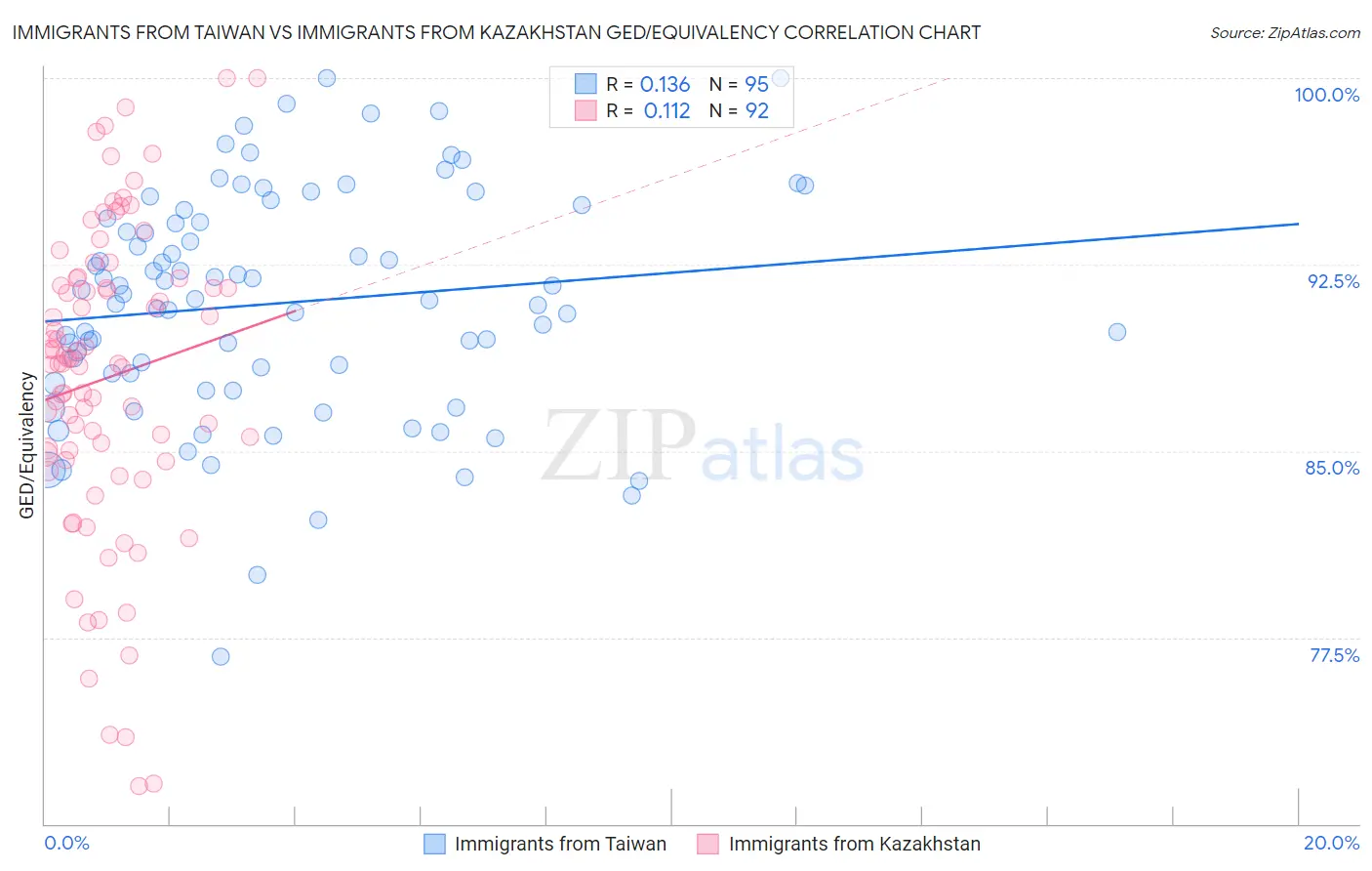 Immigrants from Taiwan vs Immigrants from Kazakhstan GED/Equivalency