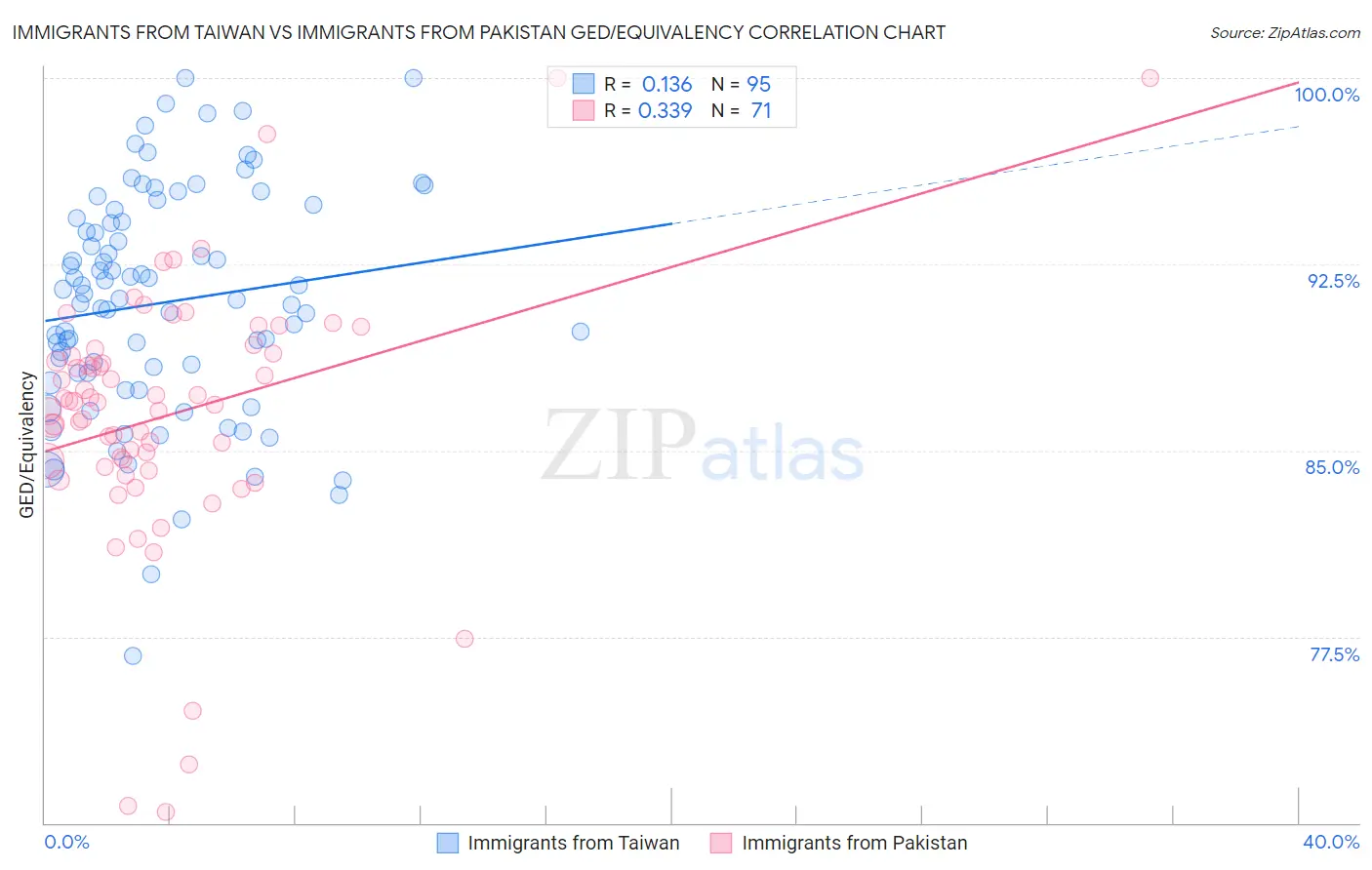 Immigrants from Taiwan vs Immigrants from Pakistan GED/Equivalency