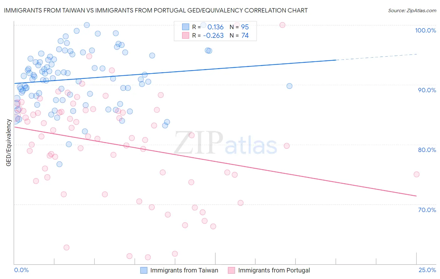 Immigrants from Taiwan vs Immigrants from Portugal GED/Equivalency