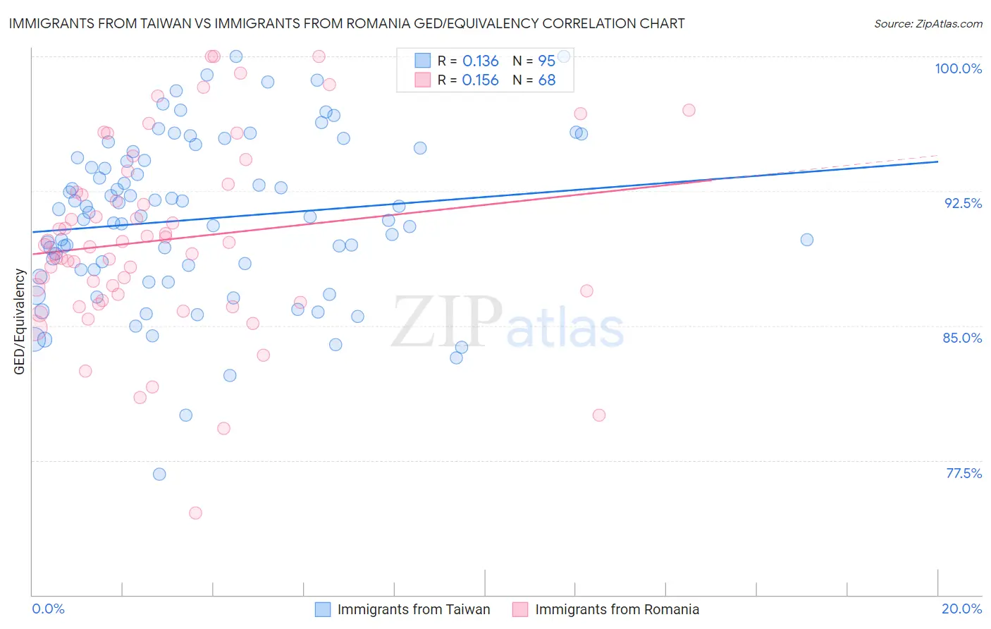 Immigrants from Taiwan vs Immigrants from Romania GED/Equivalency