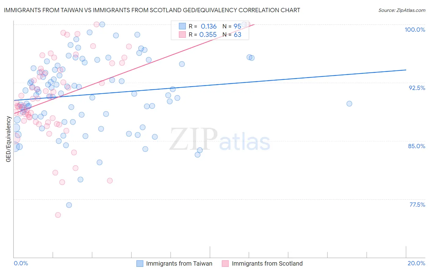 Immigrants from Taiwan vs Immigrants from Scotland GED/Equivalency