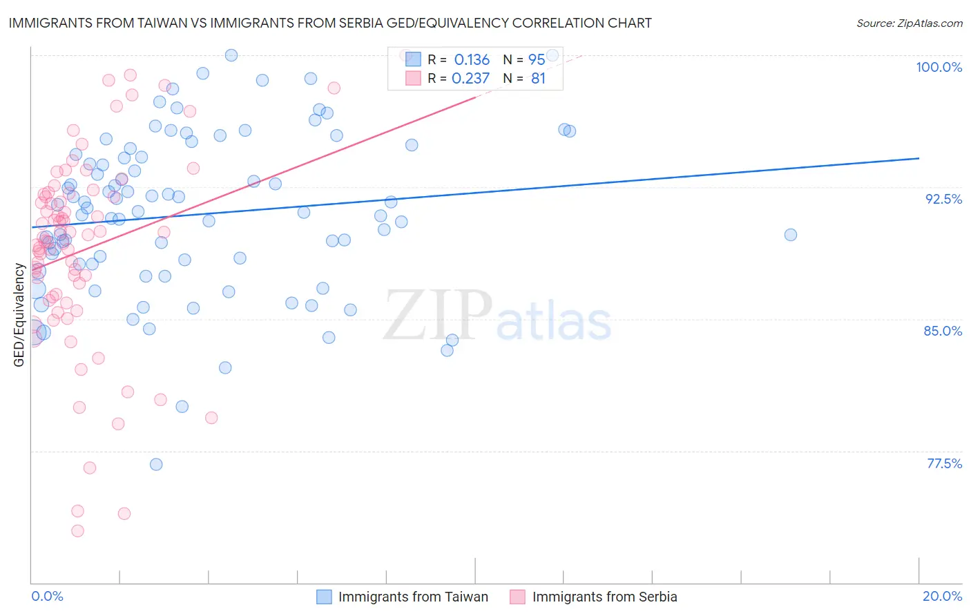 Immigrants from Taiwan vs Immigrants from Serbia GED/Equivalency