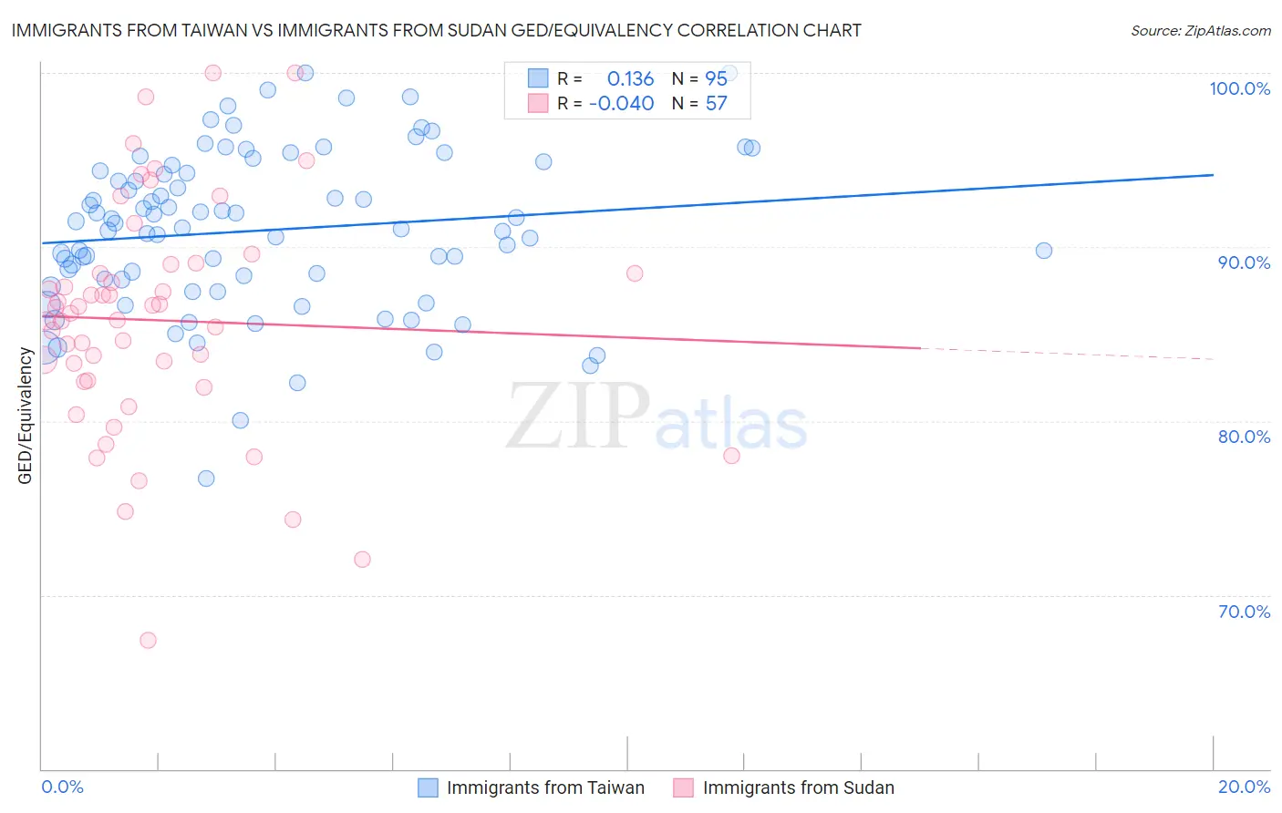 Immigrants from Taiwan vs Immigrants from Sudan GED/Equivalency