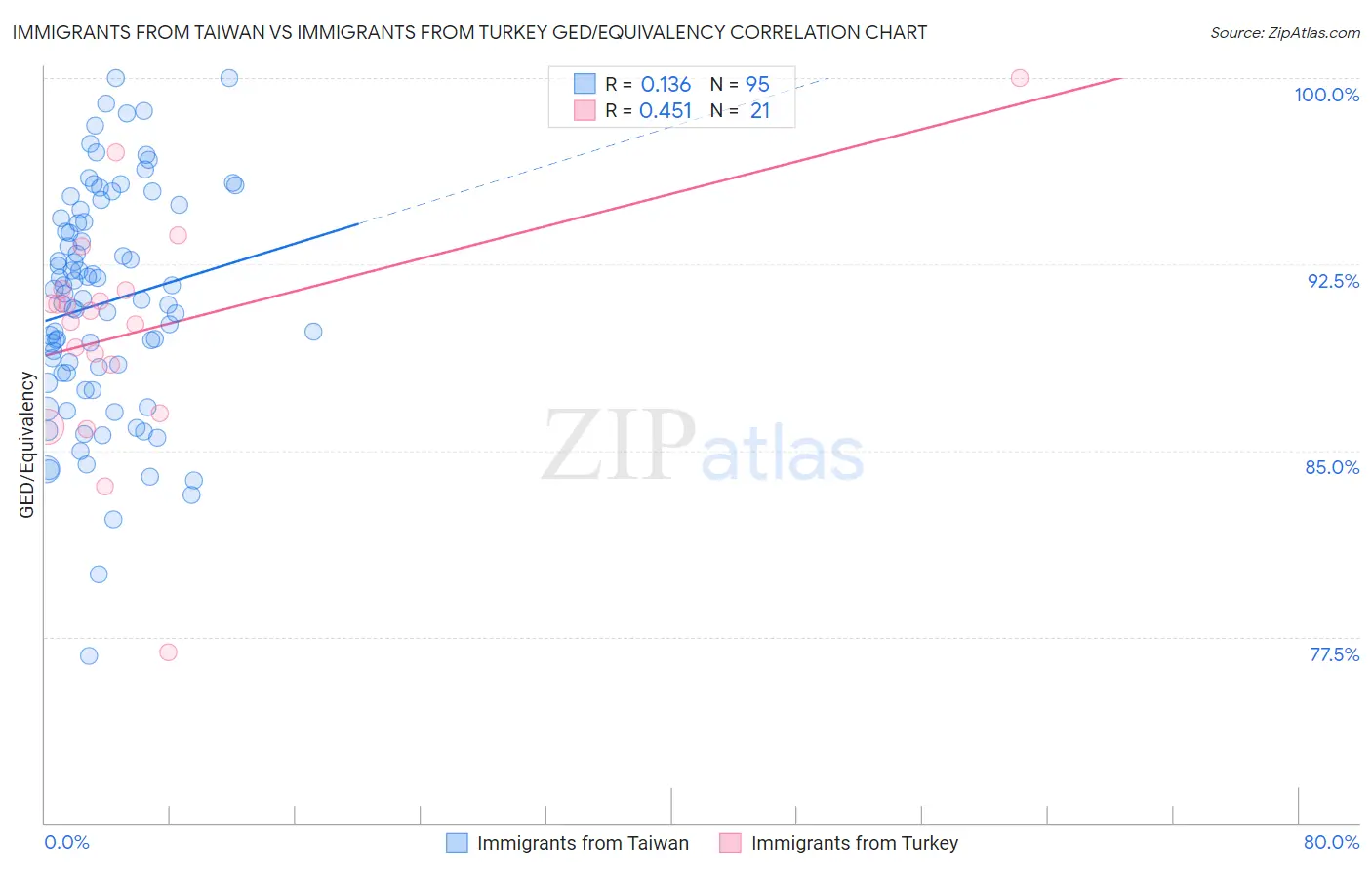 Immigrants from Taiwan vs Immigrants from Turkey GED/Equivalency