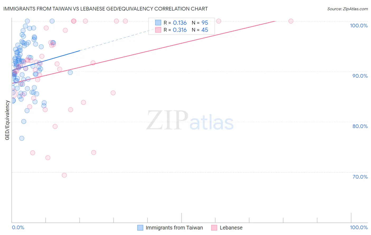 Immigrants from Taiwan vs Lebanese GED/Equivalency