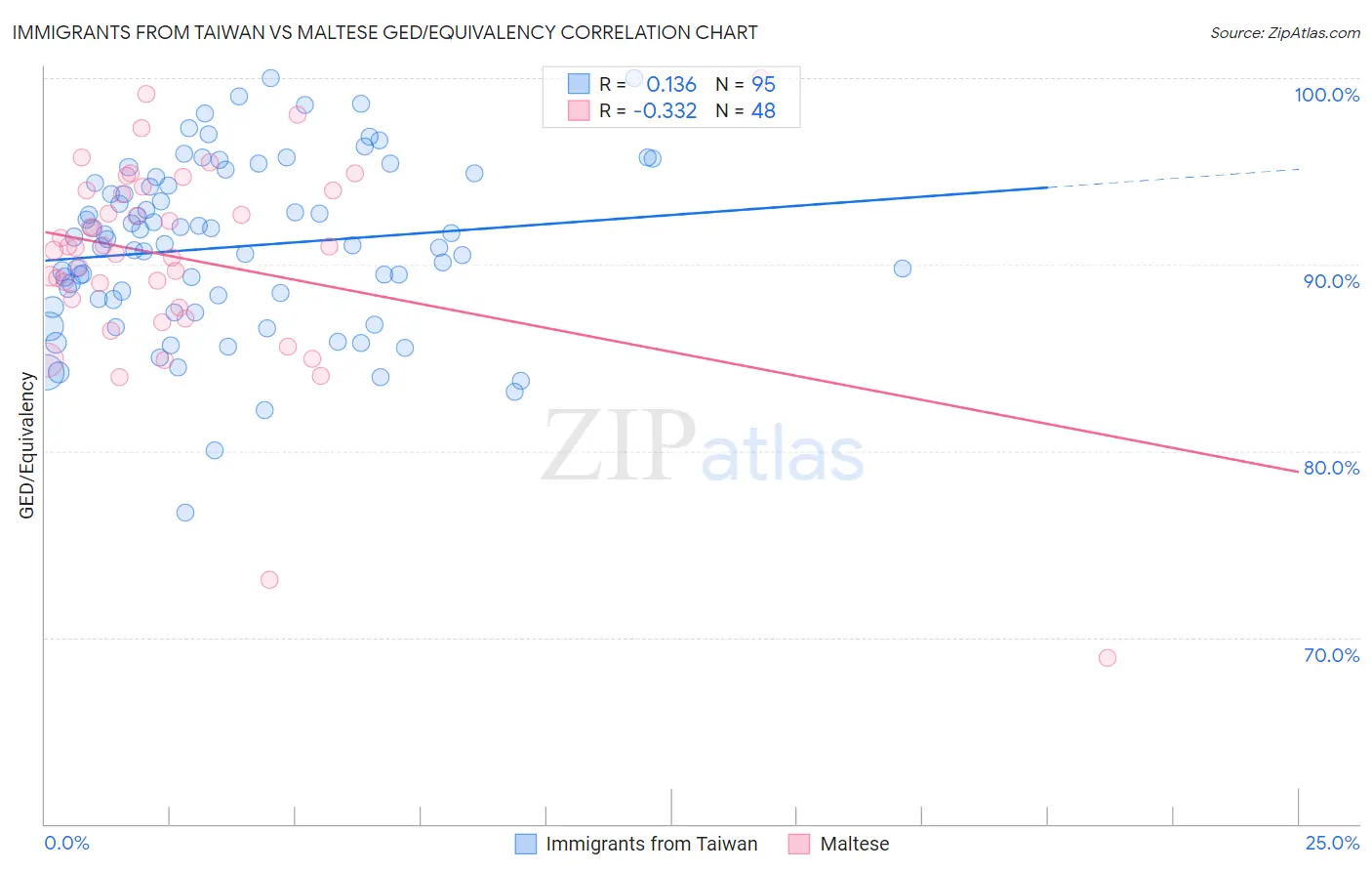 Immigrants from Taiwan vs Maltese GED/Equivalency