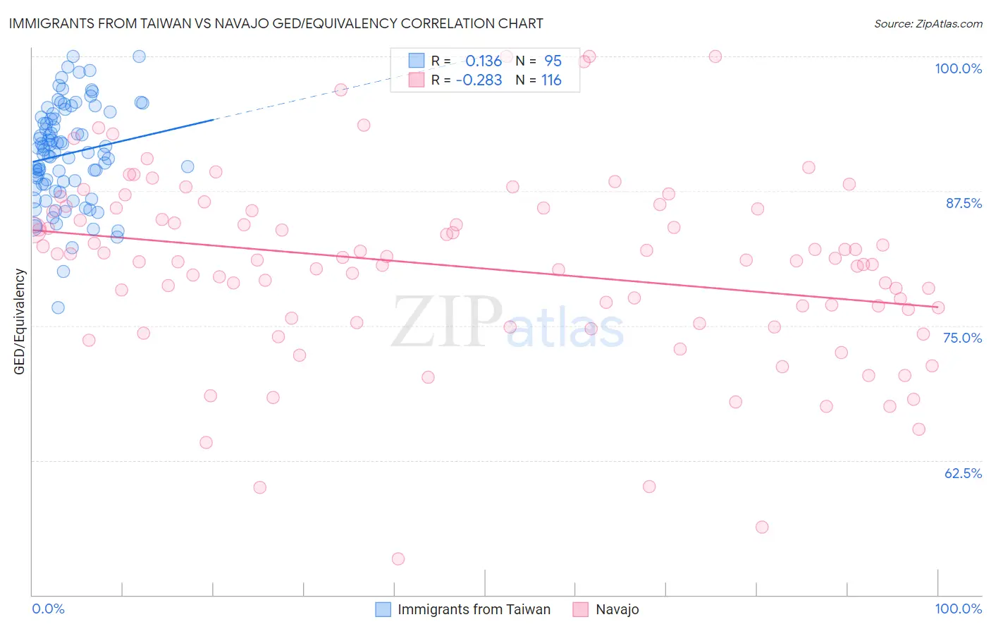 Immigrants from Taiwan vs Navajo GED/Equivalency