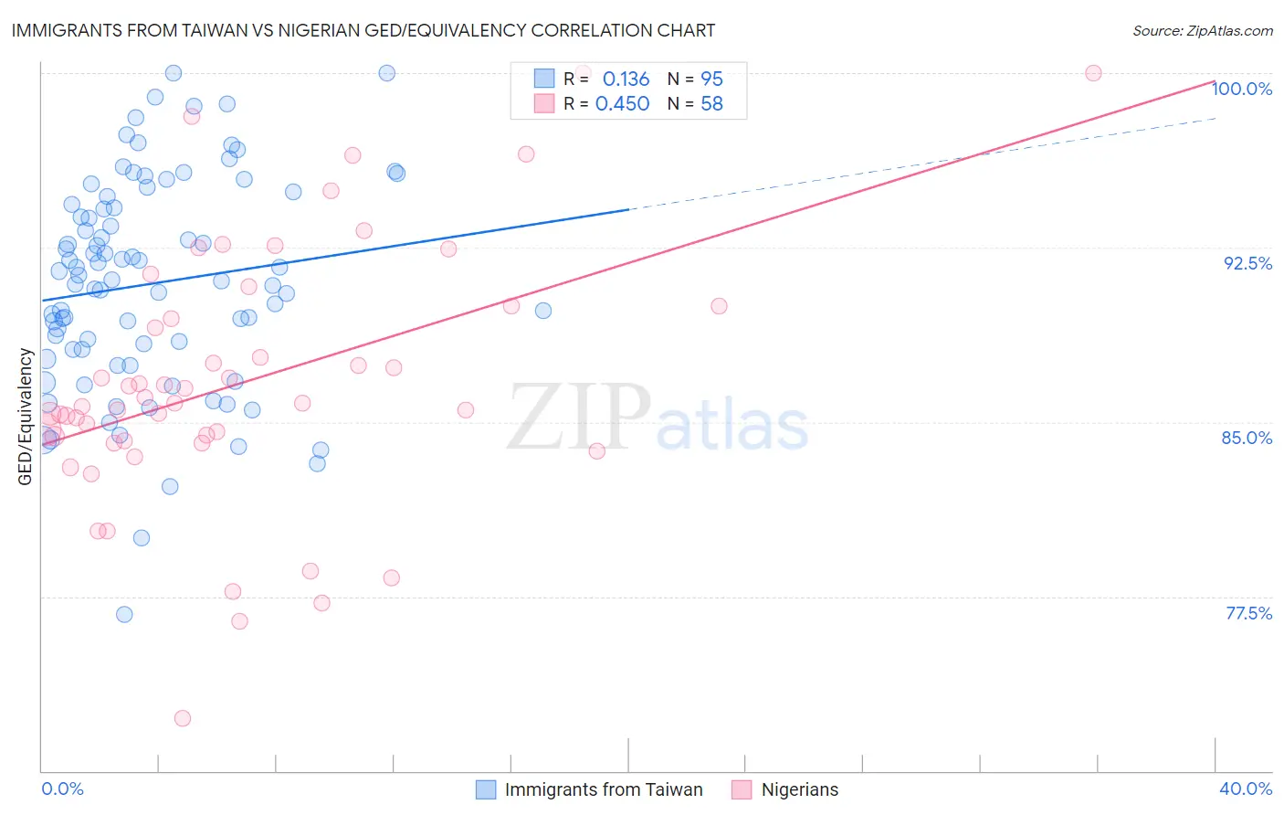 Immigrants from Taiwan vs Nigerian GED/Equivalency