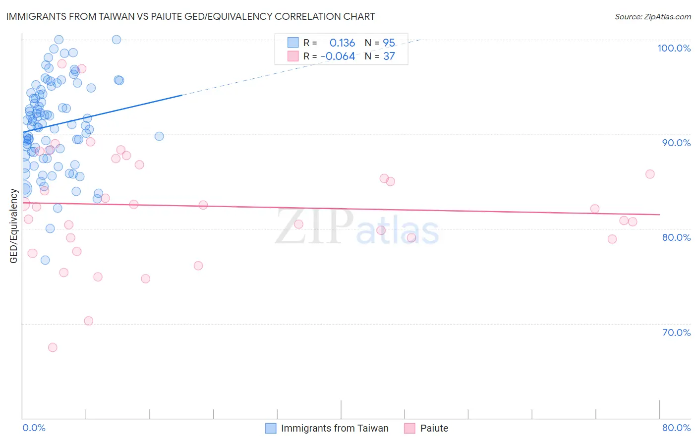 Immigrants from Taiwan vs Paiute GED/Equivalency