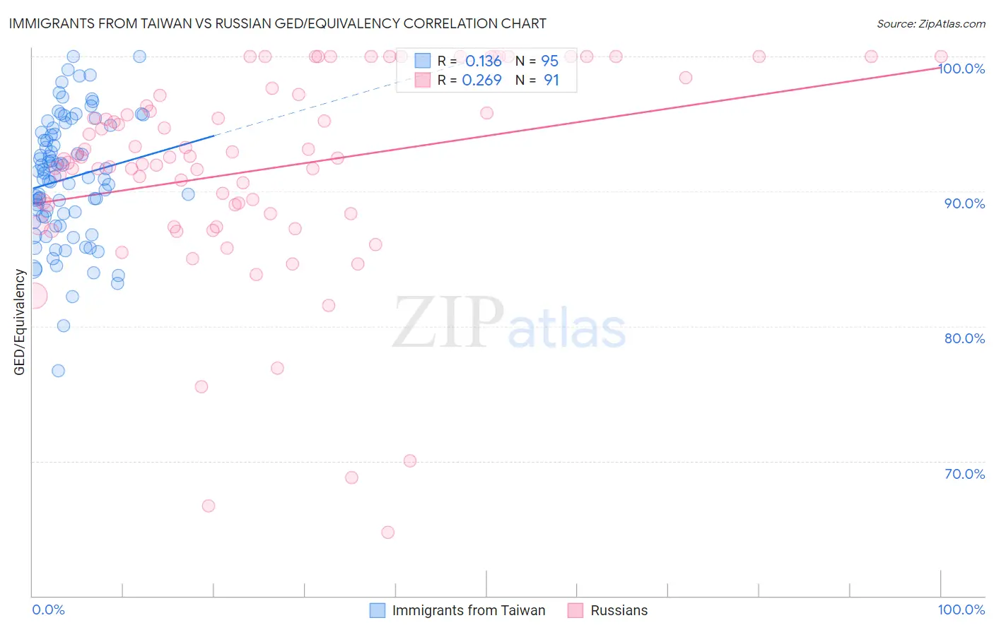 Immigrants from Taiwan vs Russian GED/Equivalency