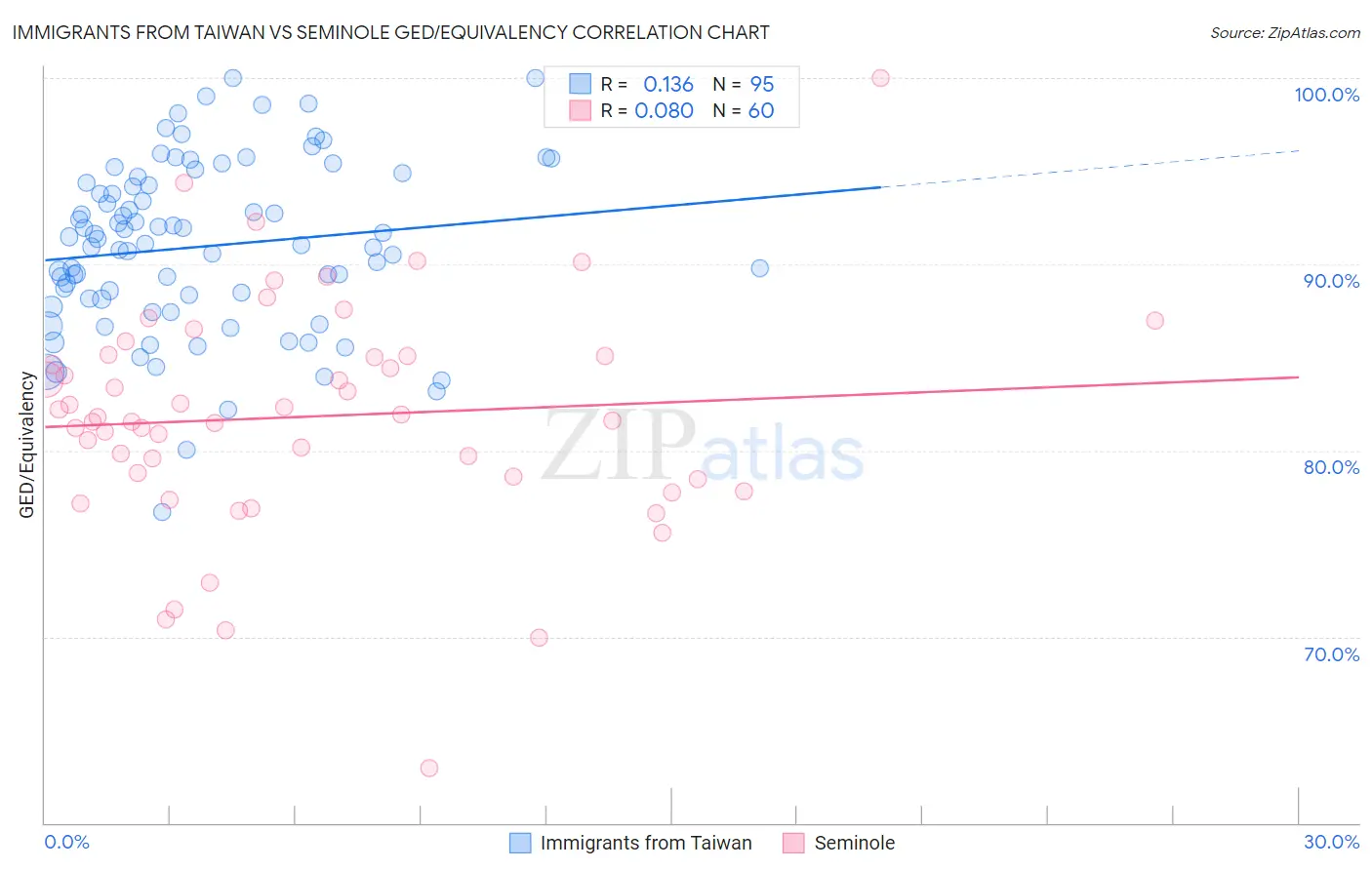 Immigrants from Taiwan vs Seminole GED/Equivalency