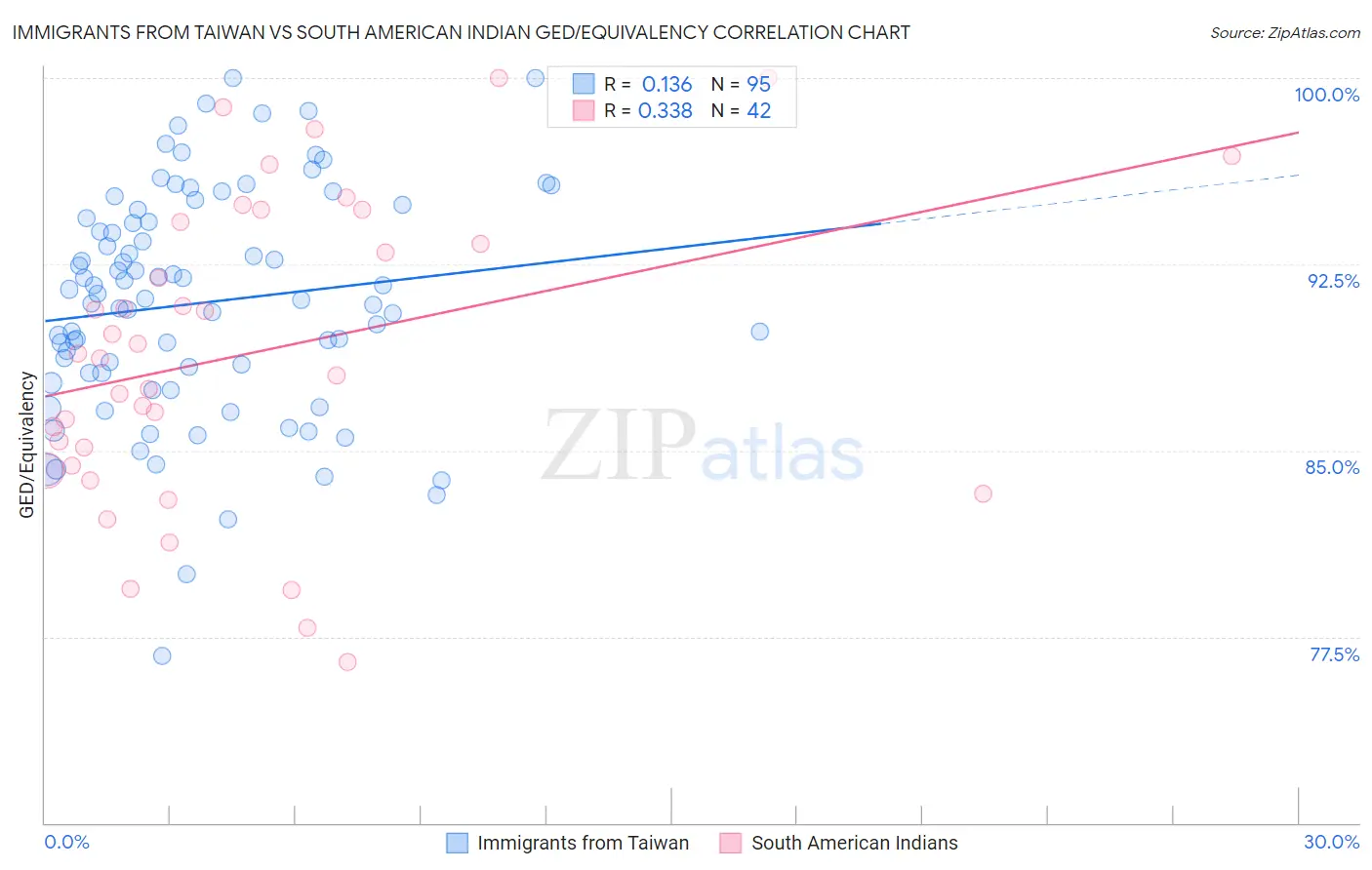 Immigrants from Taiwan vs South American Indian GED/Equivalency