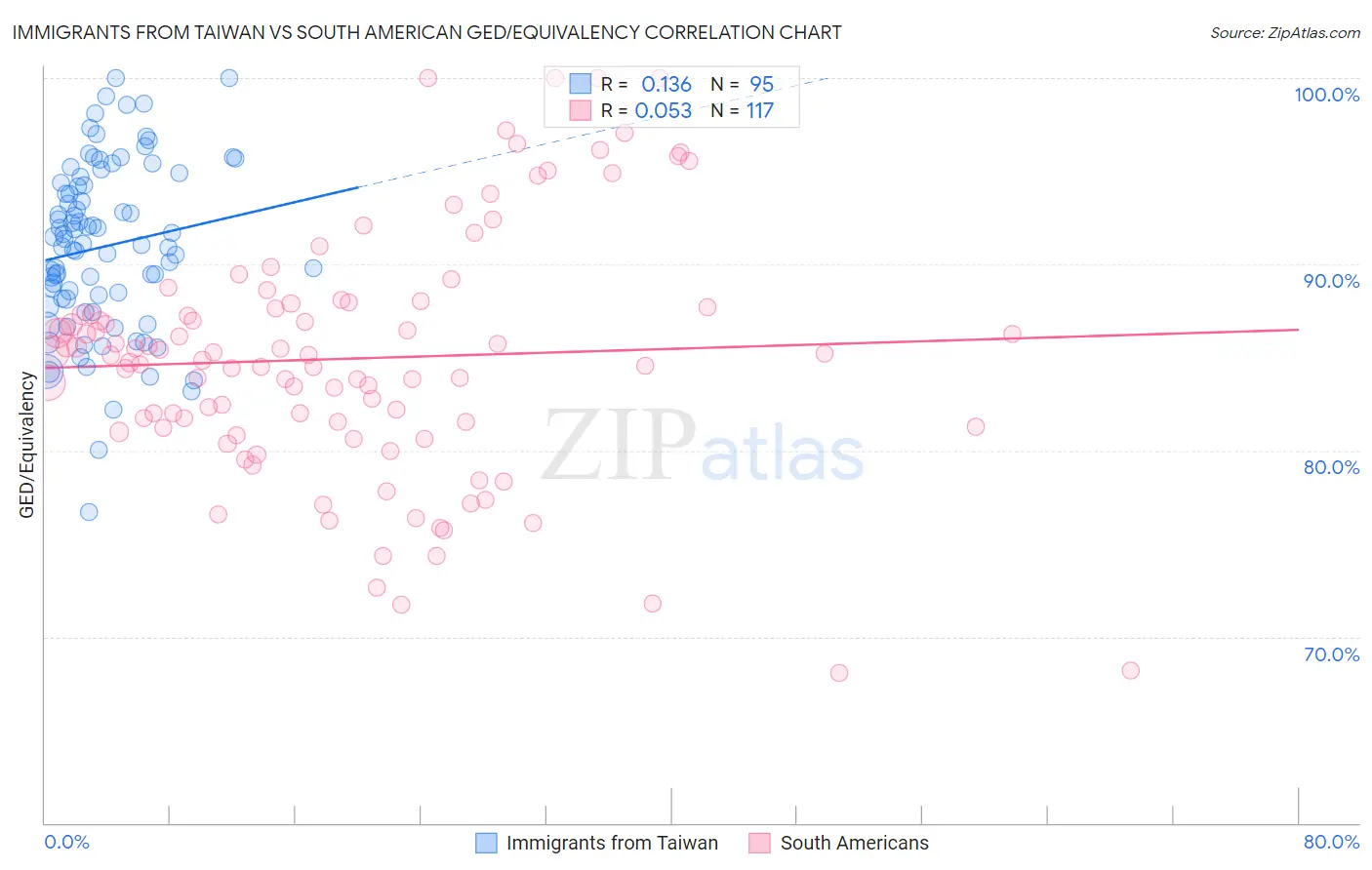 Immigrants from Taiwan vs South American GED/Equivalency