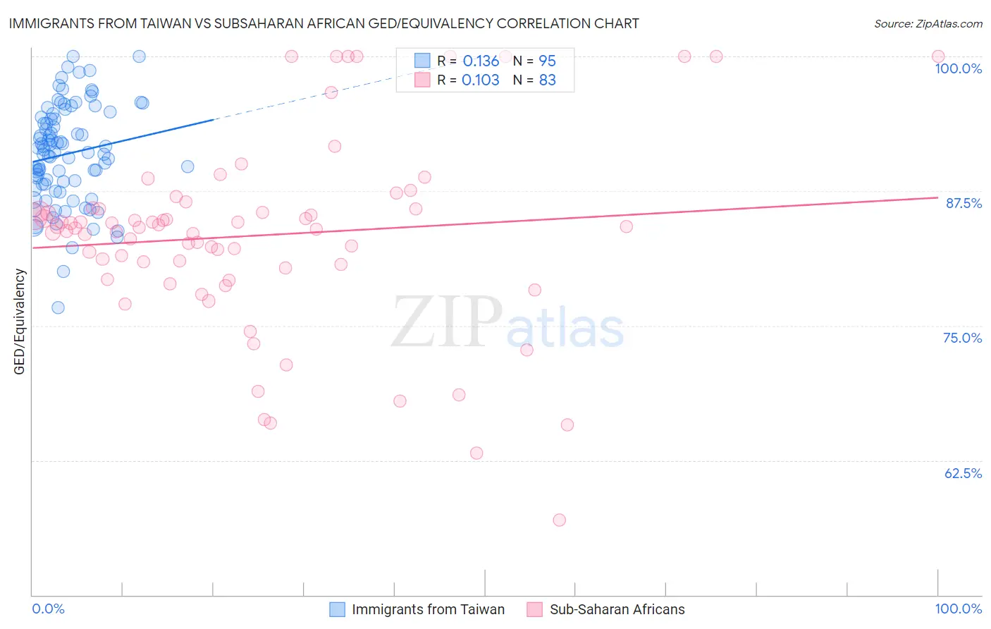 Immigrants from Taiwan vs Subsaharan African GED/Equivalency