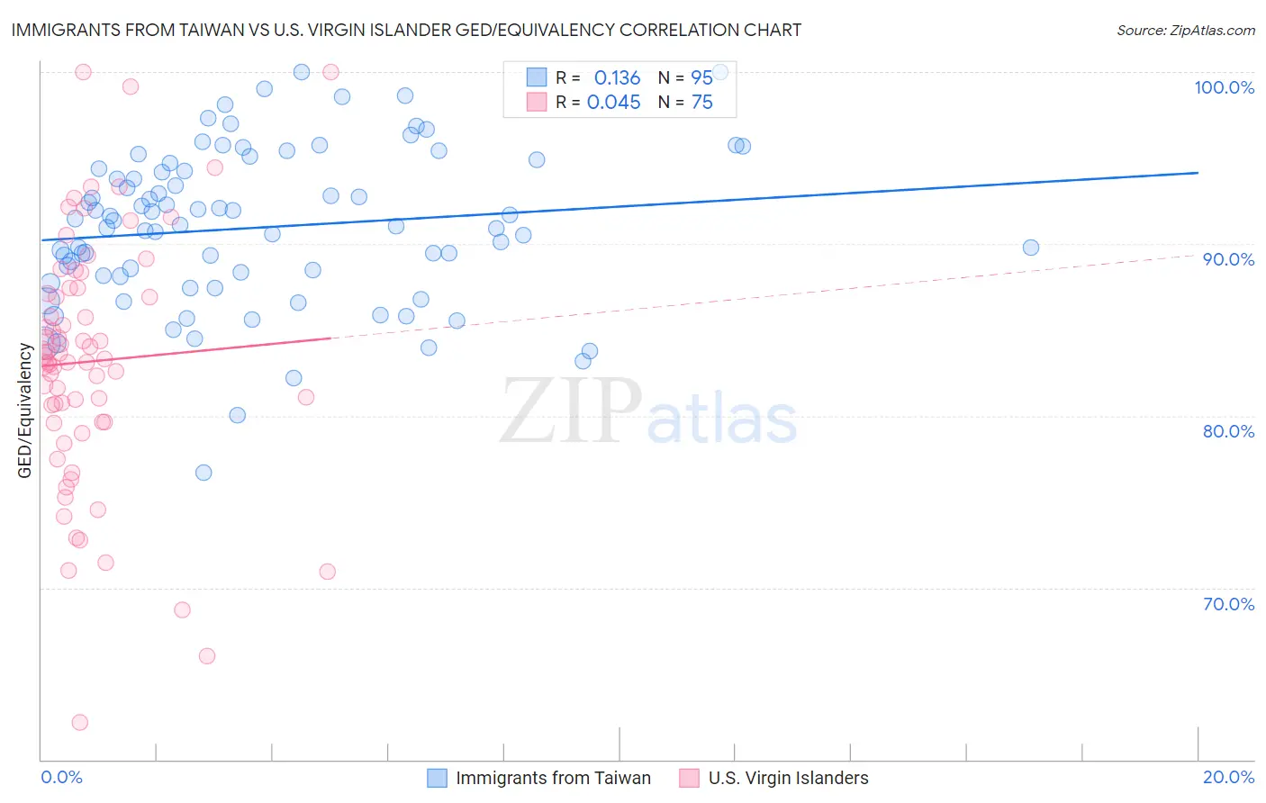 Immigrants from Taiwan vs U.S. Virgin Islander GED/Equivalency