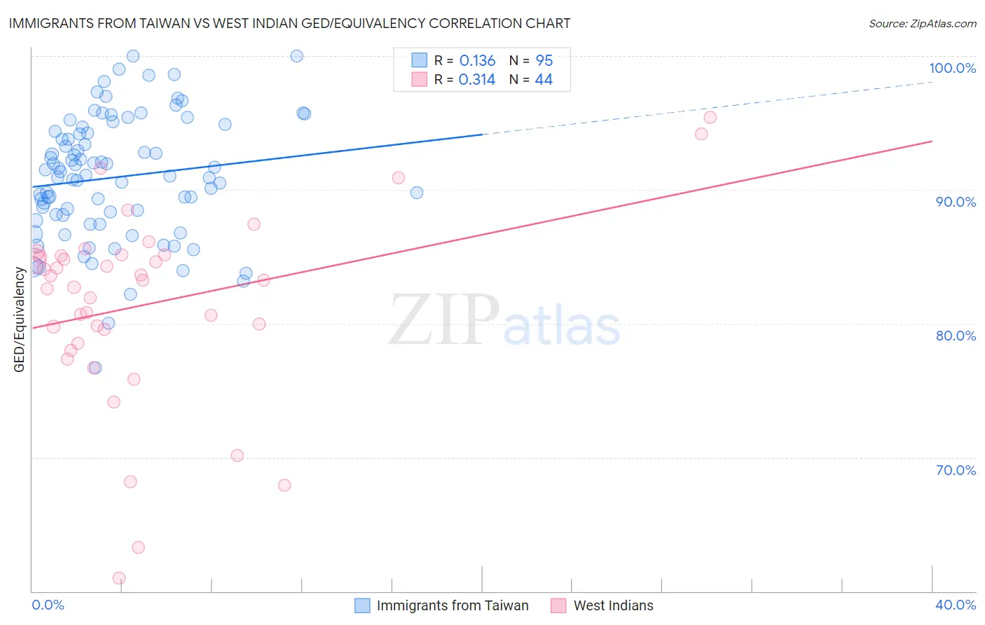 Immigrants from Taiwan vs West Indian GED/Equivalency