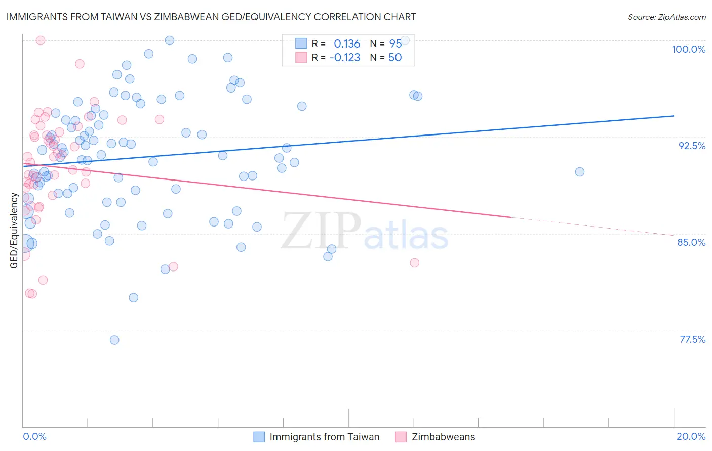 Immigrants from Taiwan vs Zimbabwean GED/Equivalency