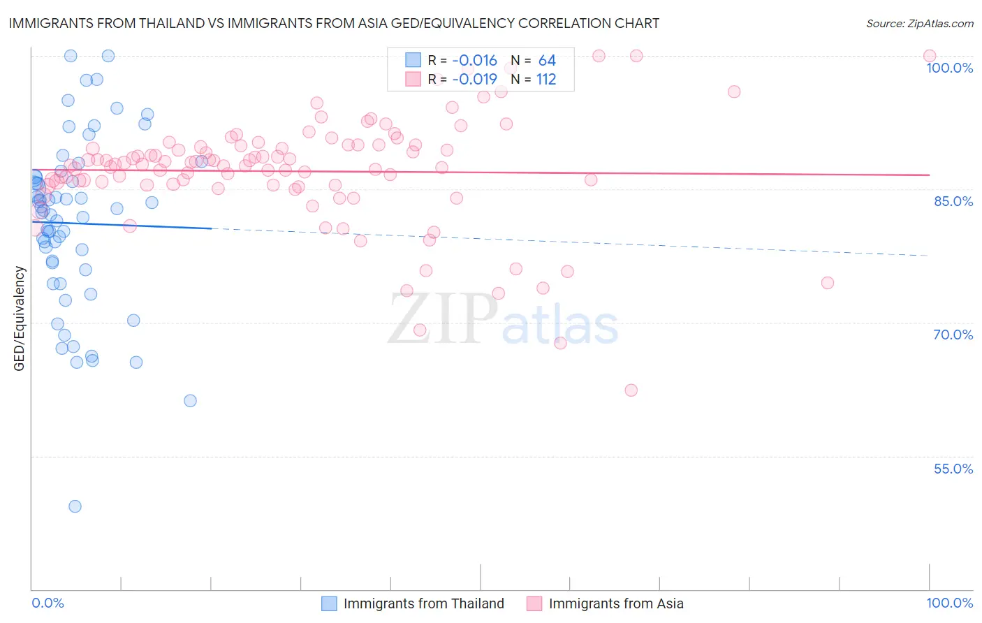 Immigrants from Thailand vs Immigrants from Asia GED/Equivalency